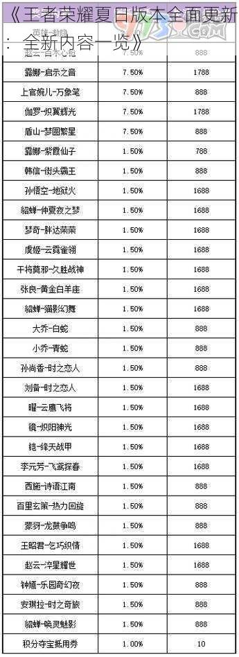 《王者荣耀夏日版本全面更新：全新内容一览》