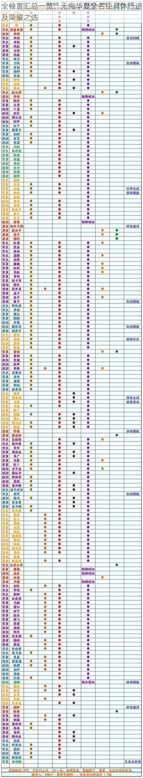 全位置汇总一览:无悔华夏全名臣具体行迹及荣耀之选
