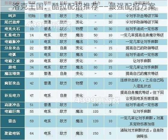 洛克王国：酷拉配招推荐——最强配招方案