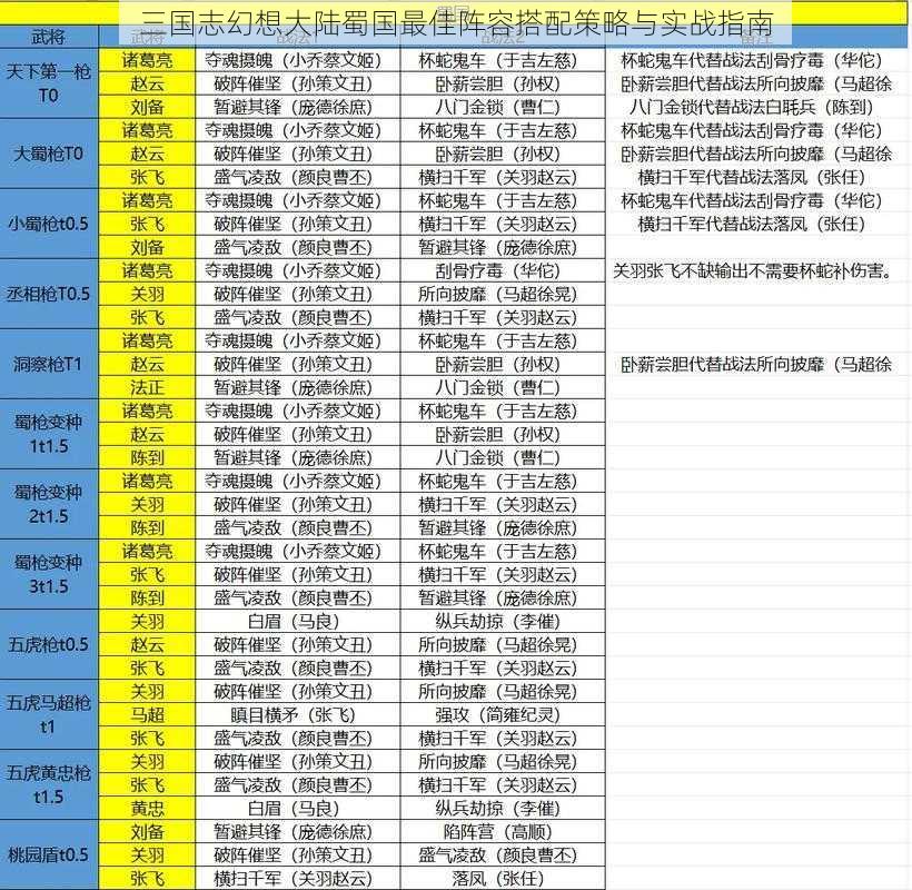 三国志幻想大陆蜀国最佳阵容搭配策略与实战指南