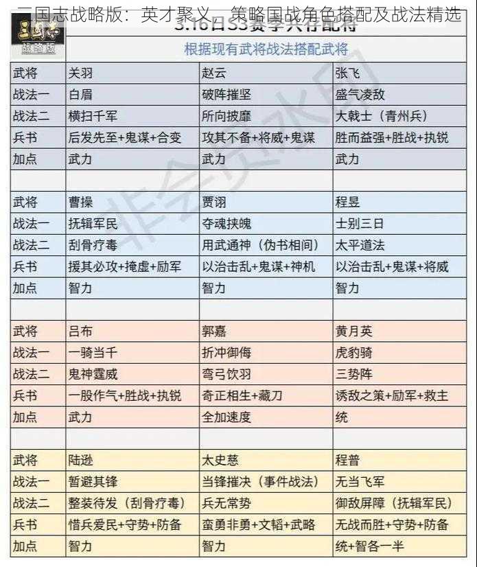 三国志战略版：英才聚义，策略国战角色搭配及战法精选