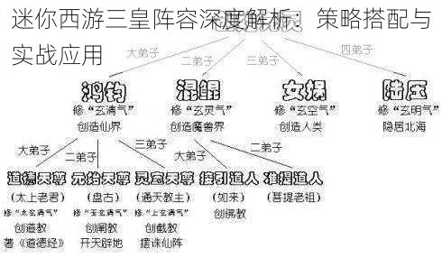 迷你西游三皇阵容深度解析：策略搭配与实战应用