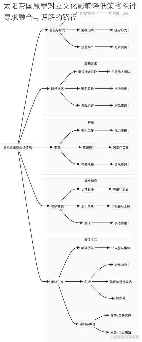 太阳帝国原罪对立文化影响降低策略探讨：寻求融合与理解的路径