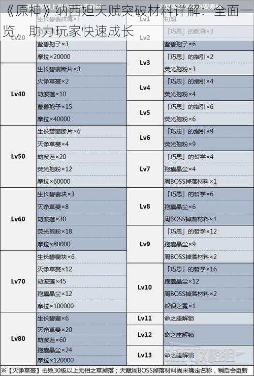 《原神》纳西妲天赋突破材料详解：全面一览，助力玩家快速成长