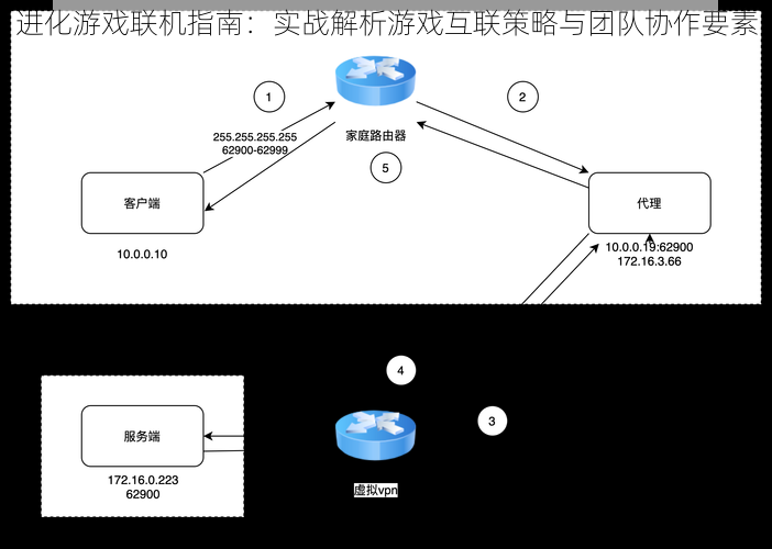 进化游戏联机指南：实战解析游戏互联策略与团队协作要素