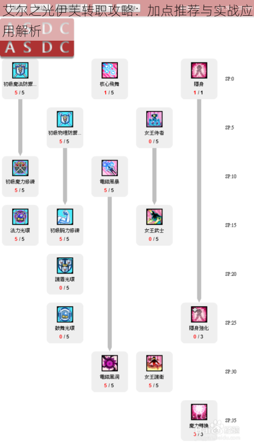 艾尔之光伊芙转职攻略：加点推荐与实战应用解析