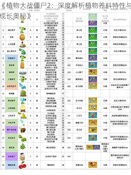 《植物大战僵尸2：深度解析植物养料特性与成长奥秘》