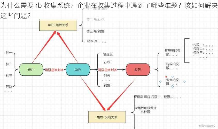 为什么需要 rb 收集系统？企业在收集过程中遇到了哪些难题？该如何解决这些问题？