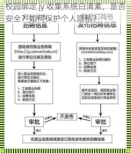 校园绑定 jy 收集系统白清素，是否安全？如何保护个人隐私？